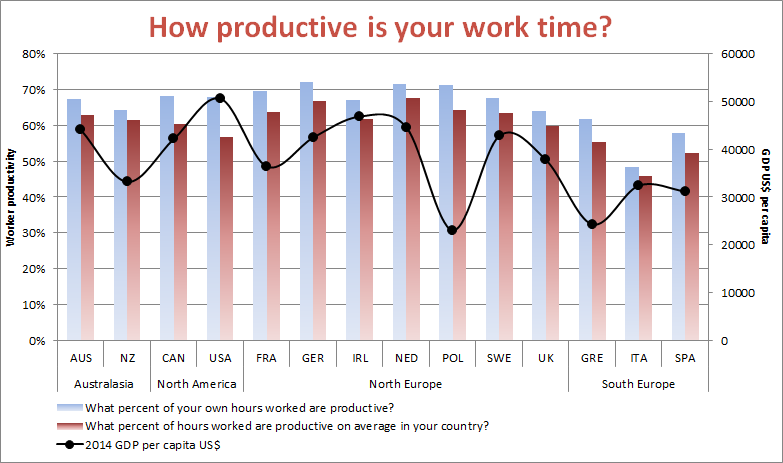 Qualtics-productive-work-time-2