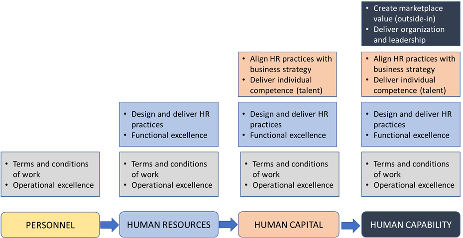 Evolution of HR Agenda