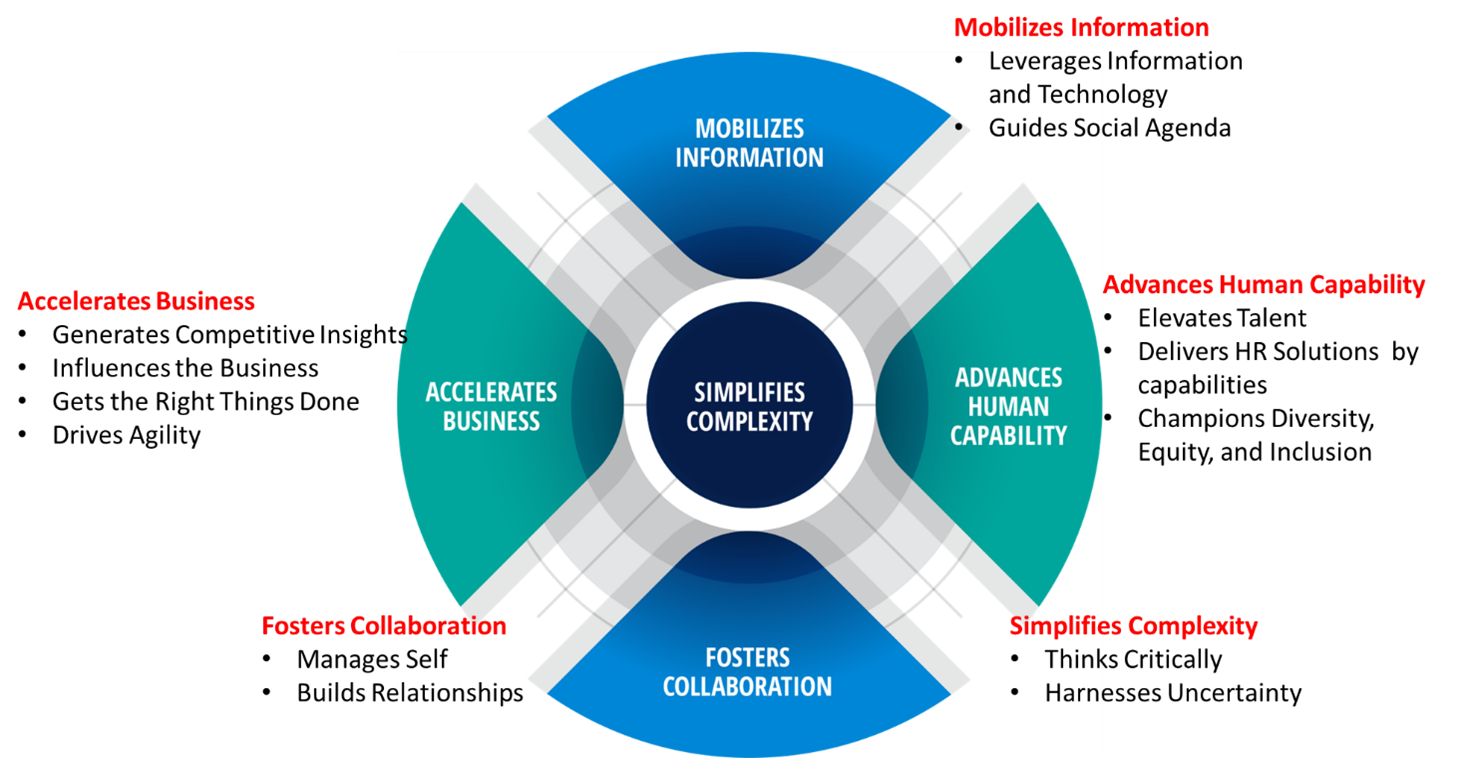 Структура HR бренда. SHRM компетенции HRBP. Change Agility. Human resources structure Amazon схема. Human capability