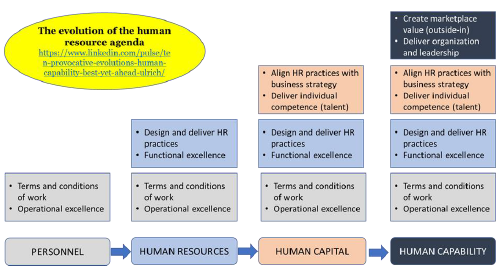 Figure 1: The evolution of the HR Field to Human Capability