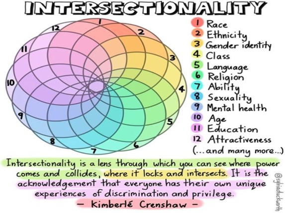 Infographic by Sylvia Duckworth on Intersectionality