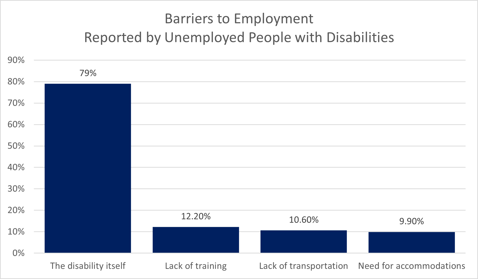 U.S. Bureau of Labor Statistics (BLS): Barriers to Employment Reported by Unemployed People with Disabilities