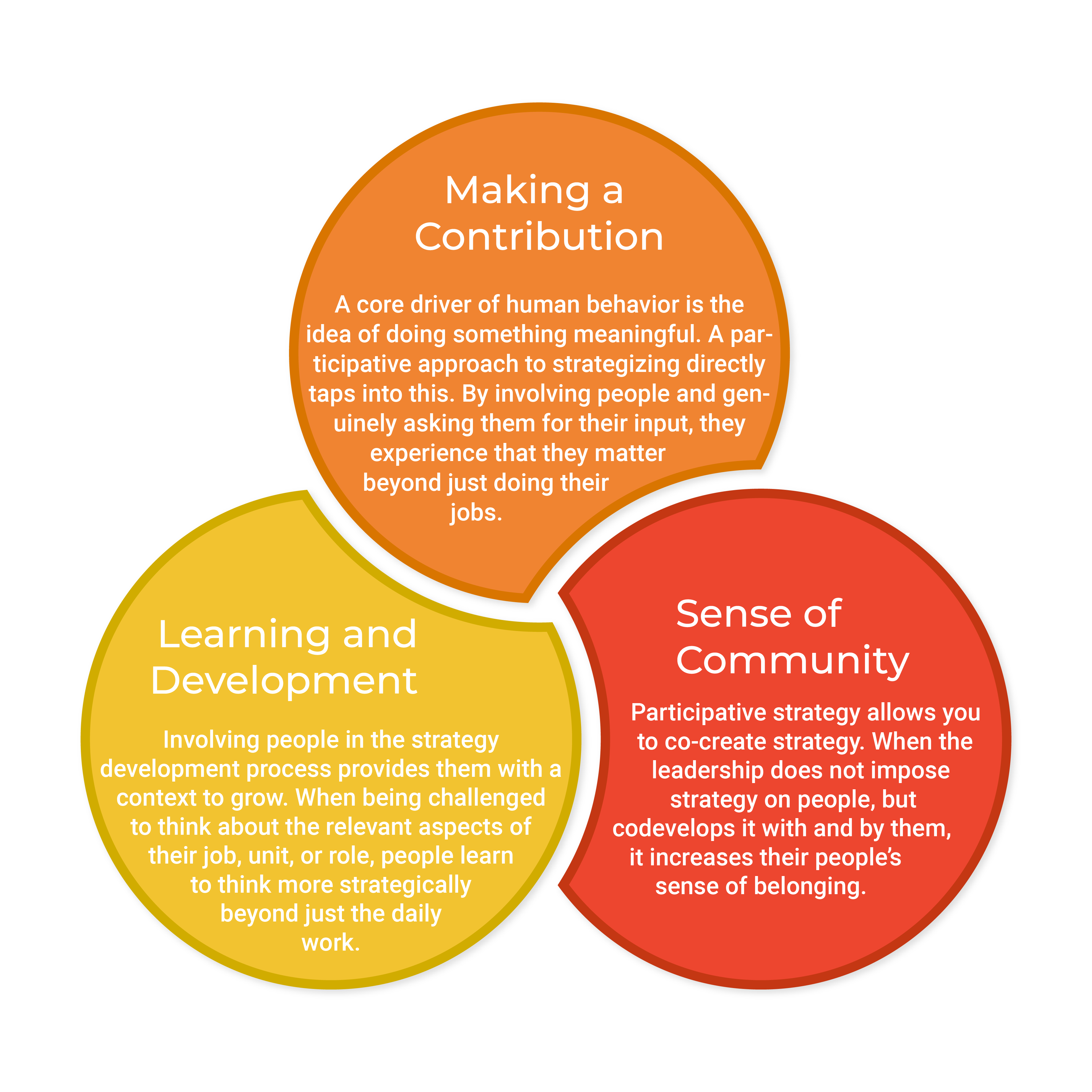 Impact of participative strategy development