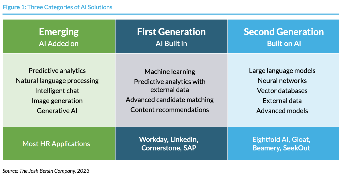 Figure 1: Three Categories of AI Solutions, The Josh Bersin Company, 2023