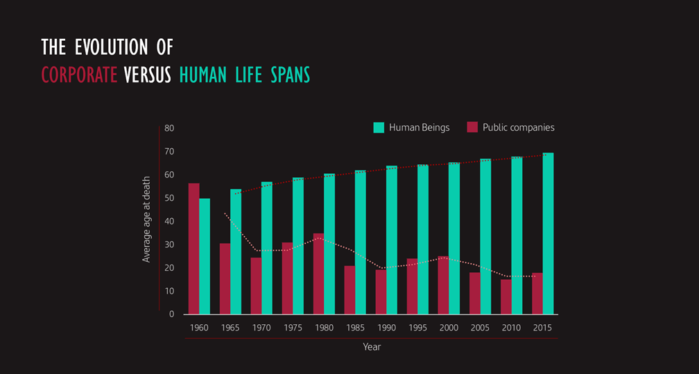 Chart showing how corporate lifetimes are falling and human lifetimes are increasing