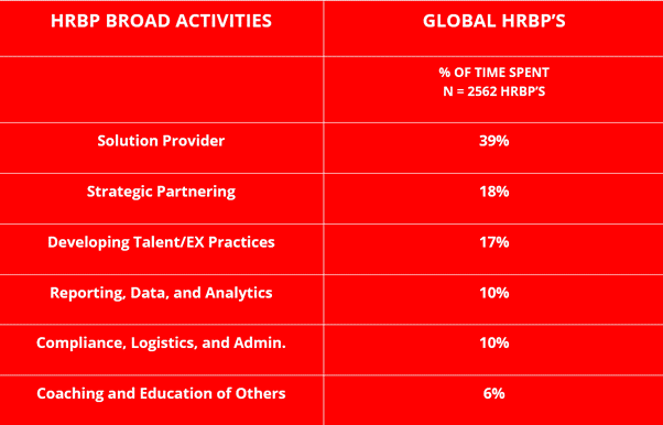 Implementing business-driven HR: Table showing where HRBPs spend their time