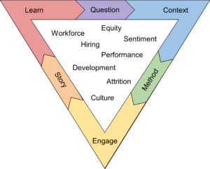 The People Analytics Method model