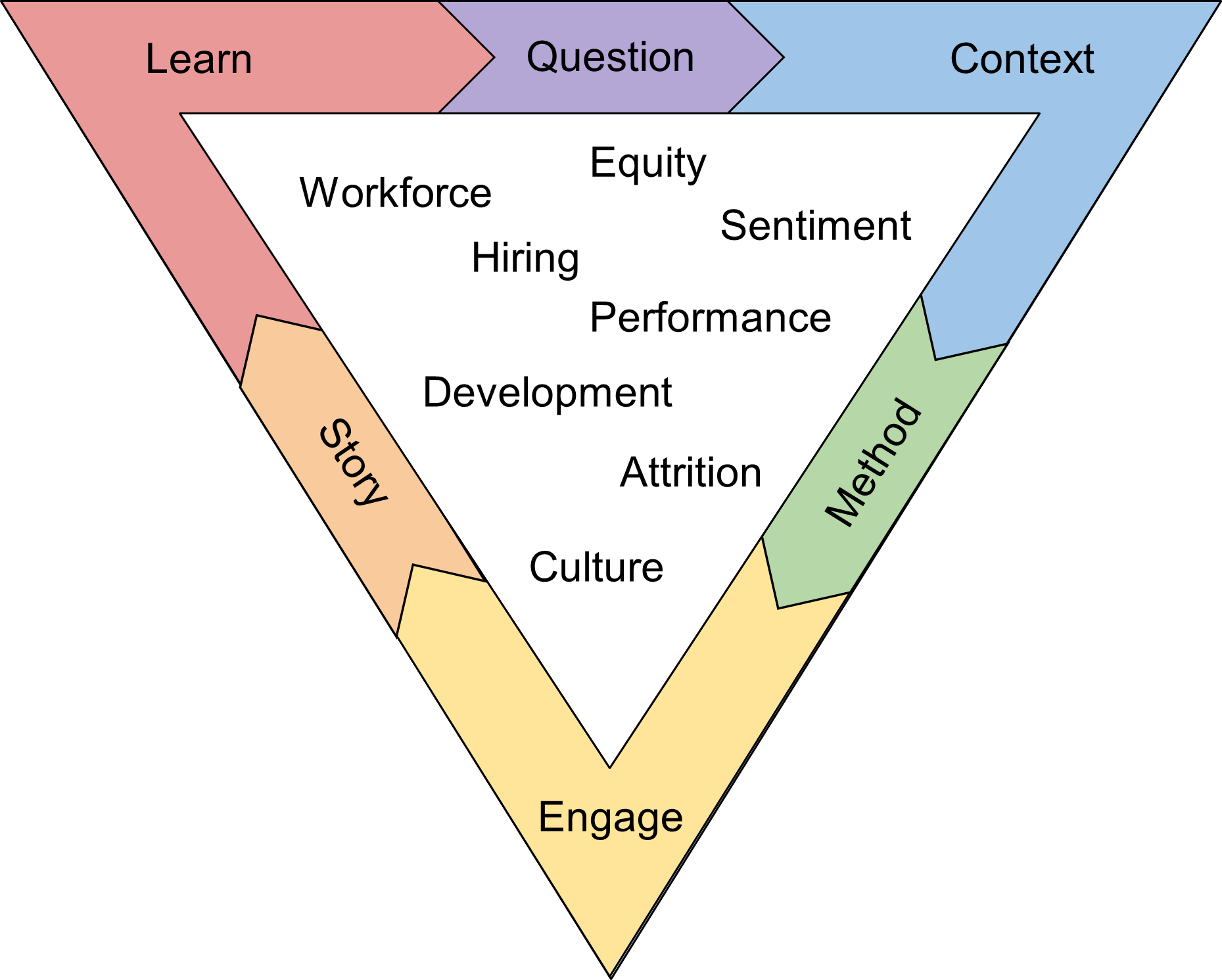 The People Analytics Method model