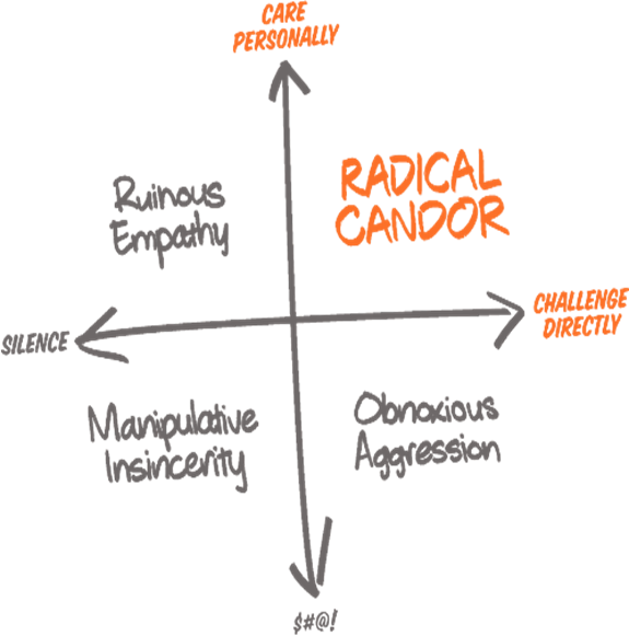 Radical Candor model, including Ruinous Empathy 