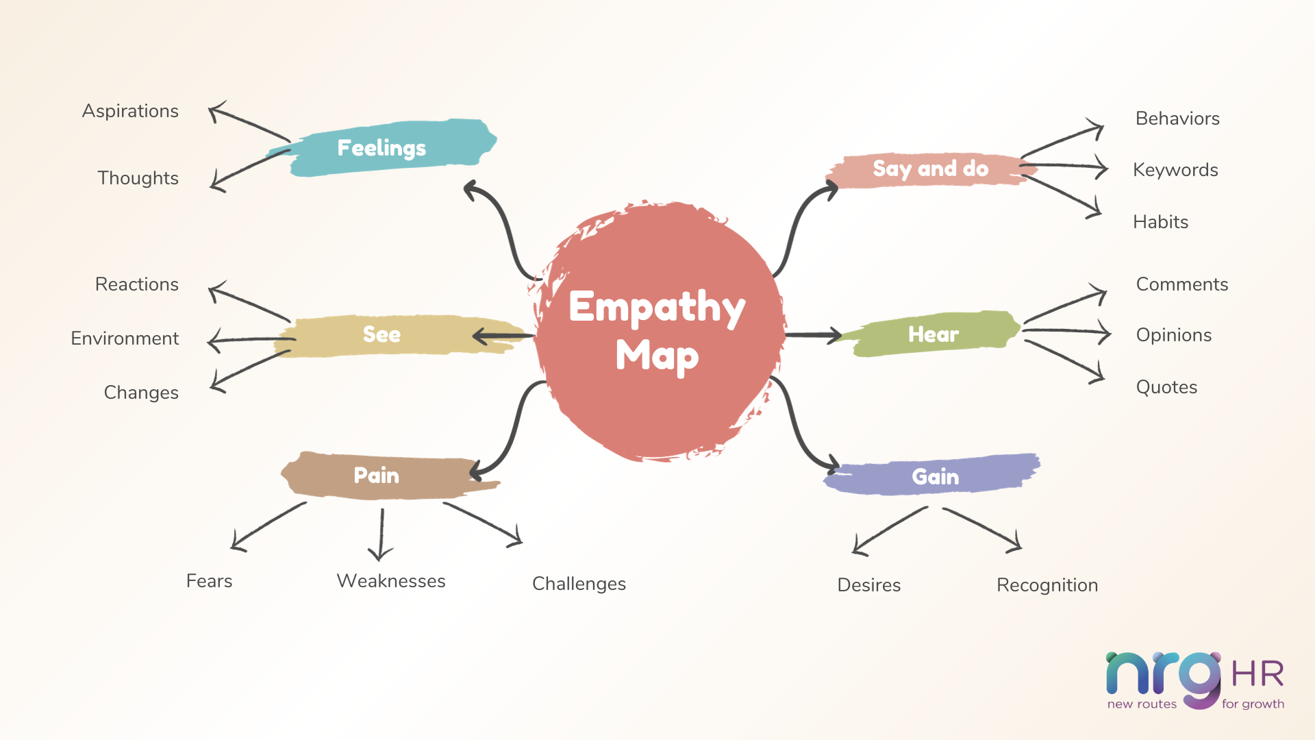 Empathy Mindmap diagram, to aid the execution of employee experience as a product