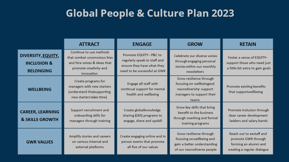 Guinness World Records' people & culture plan for 2023, including DEIB